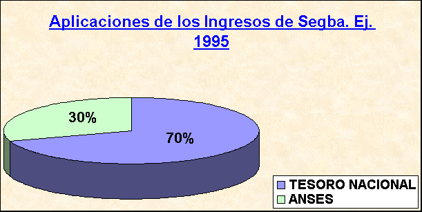 ObjetoGrfico Aplicaciones de los Ingresos de Segba. Ej. 1995