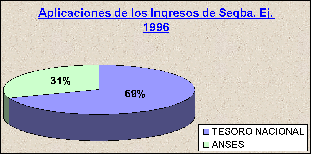ObjetoGrfico Aplicaciones de los Ingresos de Segba. Ej. 1996