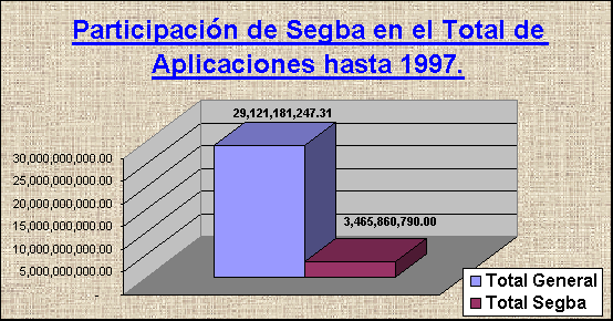 ObjetoGrfico Participacin de Segba en el Total de Aplicaciones hasta 1997.