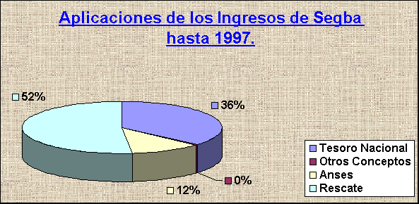ObjetoGrfico Aplicaciones de los Ingresos de Segba hasta 1997.