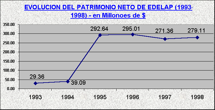 ObjetoGrfico EVOLUCION DEL PATRIMONIO NETO DE EDELAP (1993-1998) - en Millonoes de $