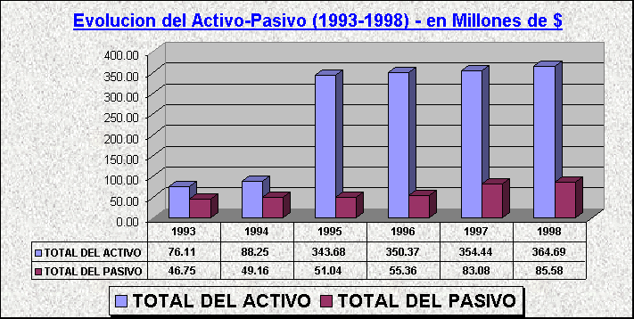 ObjetoGrfico Evolucion del Activo-Pasivo (1993-1998) - en Millones de $