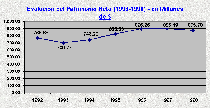 ObjetoGrfico Evolucin del Patrimonio Neto (1993-1998) - en Millones de $