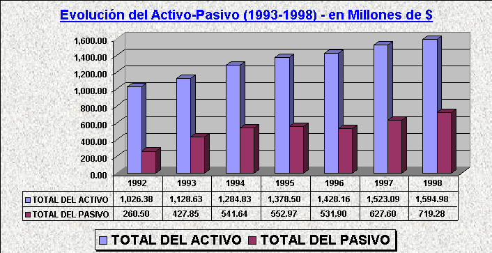ObjetoGrfico Evolucin del Activo-Pasivo (1993-1998) - en Millones de $