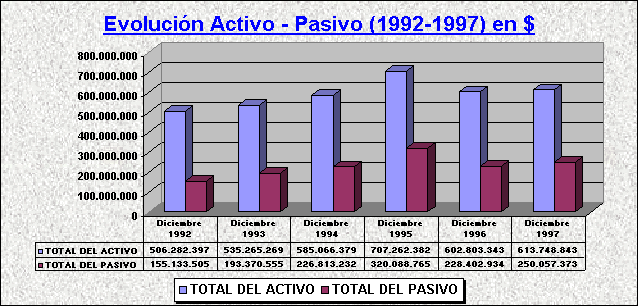 ObjetoGrfico Evolucin Activo - Pasivo (1992-1997) en $