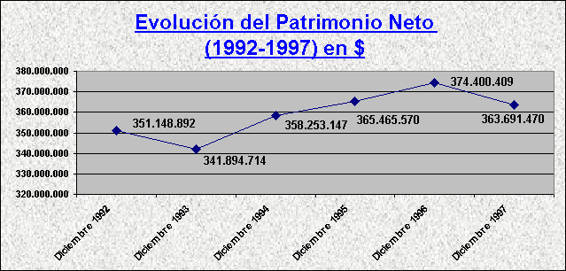 ObjetoGrfico Evolucin del Patrimonio Neto 
(1992-1997) en $