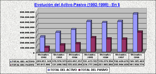 ObjetoGrfico Evolucion del Activo-Pasivo (1992-1998) - En $