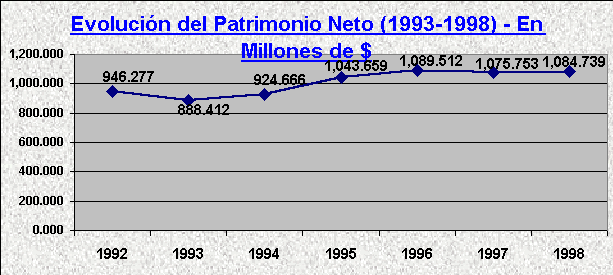 ObjetoGrfico Evolucin del Patrimonio Neto (1993-1998) - En Millones de $
