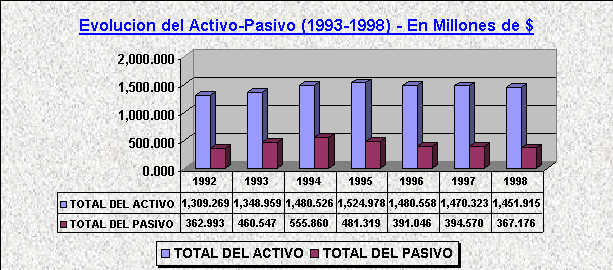 ObjetoGrfico Evolucion del Activo-Pasivo (1993-1998) - En Millones de $