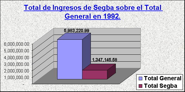 ObjetoGrfico Total de Ingresos de Segba sobre el Total General en 1992.