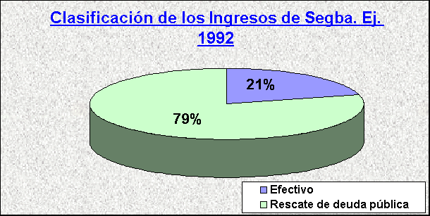 ObjetoGrfico Clasificacin de los Ingresos de Segba. Ej. 1992