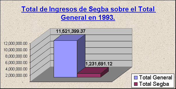 ObjetoGrfico Total de Ingresos de Segba sobre el Total General en 1993.