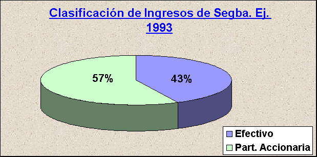 ObjetoGrfico Clasificacin de Ingresos de Segba. Ej. 1993