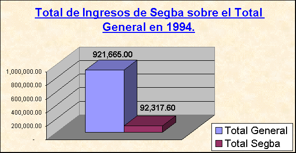 ObjetoGrfico Total de Ingresos de Segba sobre el Total General en 1994.