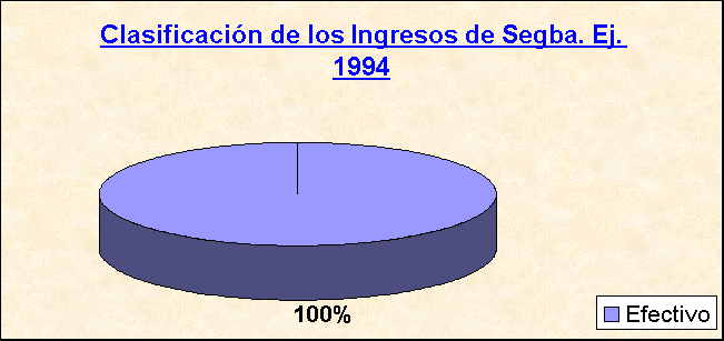 ObjetoGrfico Clasificacin de los Ingresos de Segba. Ej. 1994