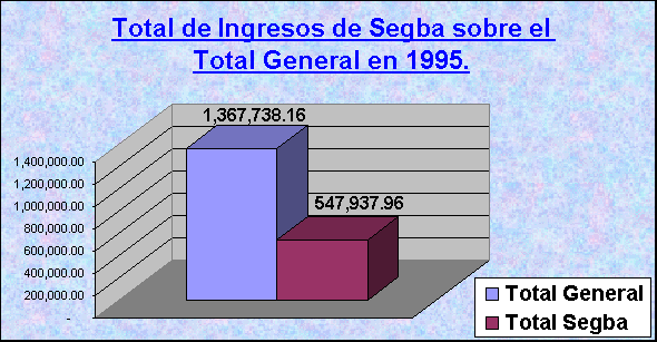 ObjetoGrfico Total de Ingresos de Segba sobre el Total General en 1995.