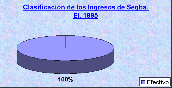 ObjetoGrfico Clasificacin de los Ingresos de Segba. Ej. 1995