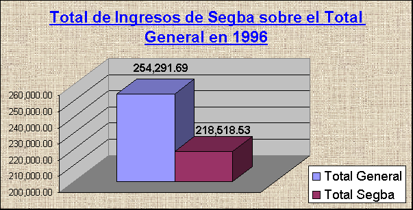 ObjetoGrfico Total de Ingresos de Segba sobre el Total General en 1996