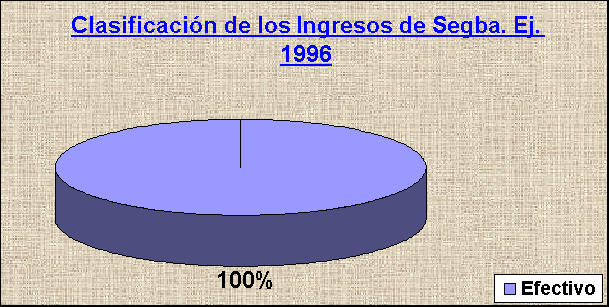 ObjetoGrfico Clasificacin de los Ingresos de Segba. Ej. 1996