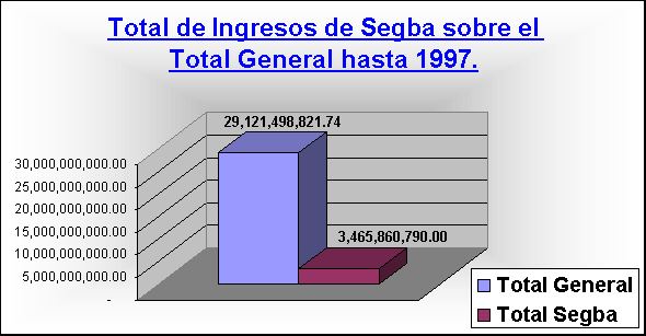 ObjetoGrfico Total de Ingresos de Segba sobre el Total General hasta 1997.