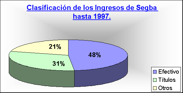ObjetoGrfico Clasificacin de los Ingresos de Segba hasta 1997.