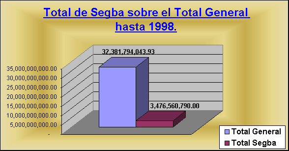 ObjetoGrfico Total de Segba sobre el Total General hasta 1998.