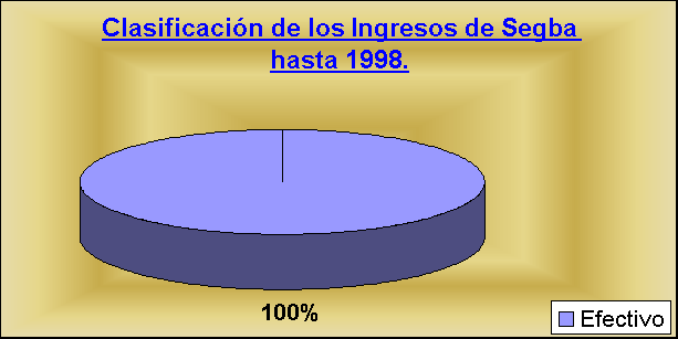 ObjetoGrfico Clasificacin de los Ingresos de Segba hasta 1998.